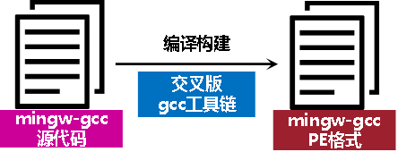 mingw-gcc利用早期的Cygwin套件编译而成