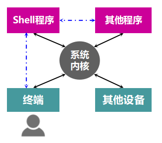 终端、Shell、系统内核与用户的关系示意